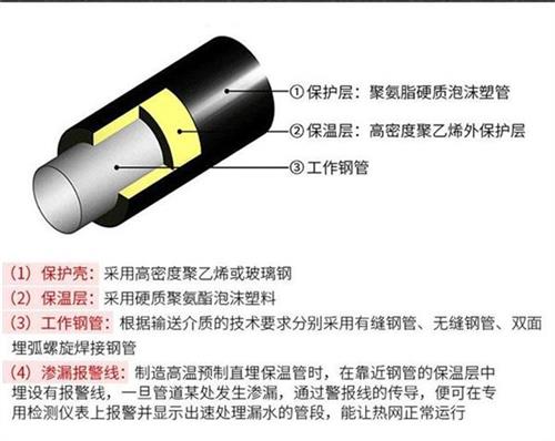 山东聚氨酯预制直埋保温管产品保温结构