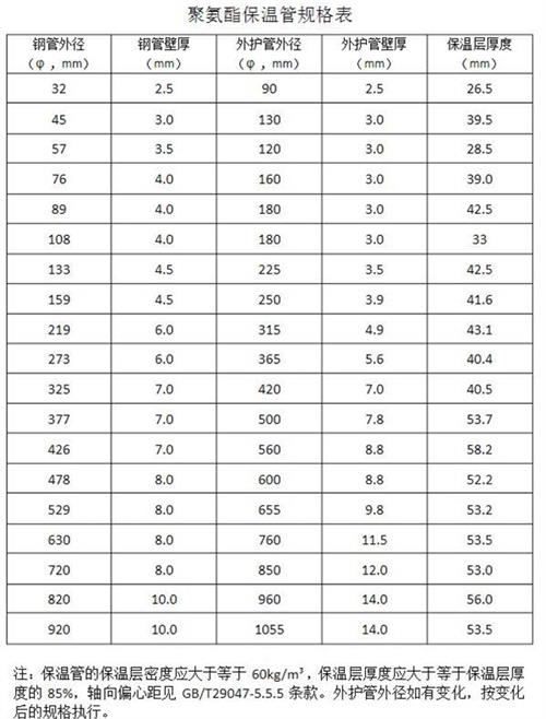 山东热力聚氨酯保温管产品规格尺寸